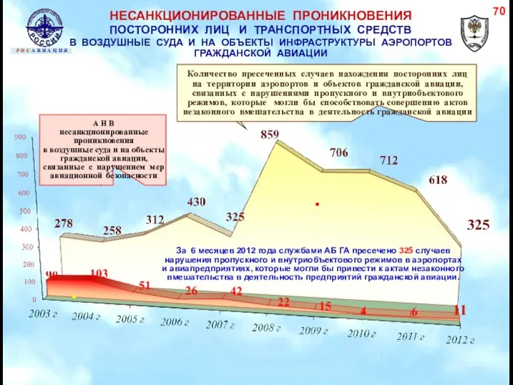 НЕСАНКЦИОНИРОВАННЫЕ ПРОНИКНОВЕНИЯ ПОСТОРОННИХ ЛИЦ И ТРАНСПОРТНЫХ СРЕДСТВ В ВОЗДУШНЫЕ СУДА И