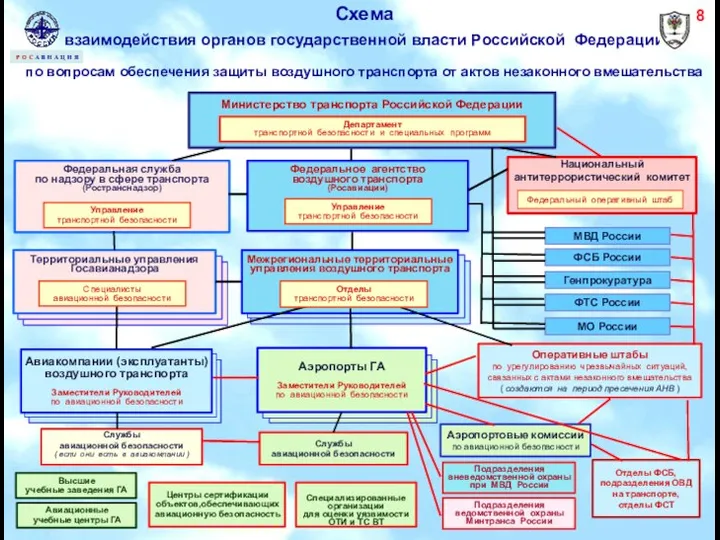 Схема взаимодействия органов государственной власти Российской Федерации по вопросам обеспечения защиты