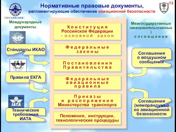 Нормативные правовые документы, регламентирующие обеспечение авиационной безопасности Международные документы Ф е