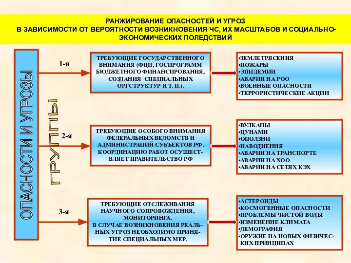 РАНЖИРОВАНИЕ ОПАСНОСТЕЙ И УГРОЗ В ЗАВИСИМОСТИ ОТ ВЕРОЯТНОСТИ ВОЗНИКНОВЕНИЯ ЧС, ИХ