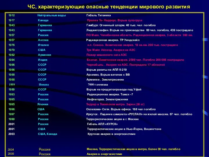 ЧС, характеризующие опасные тенденции мирового развития 1912 Нейтральные воды Гибель Титаника