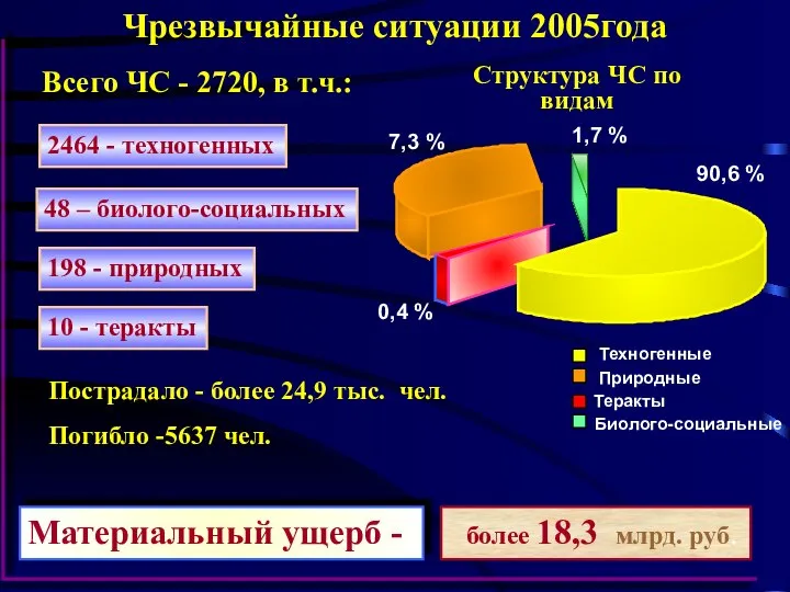 2464 - техногенных 10 - теракты 48 – биолого-социальных Материальный ущерб