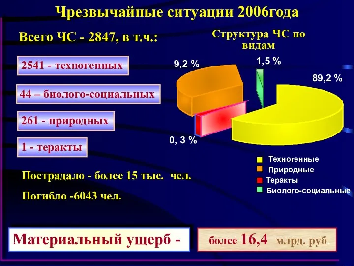 2541 - техногенных 1 - теракты 44 – биолого-социальных Материальный ущерб