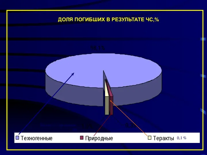 ДОЛЯ ПОГИБШИХ В РЕЗУЛЬТАТЕ ЧС,% 5927 21 7 Биолого-социальные 88 0,1 %