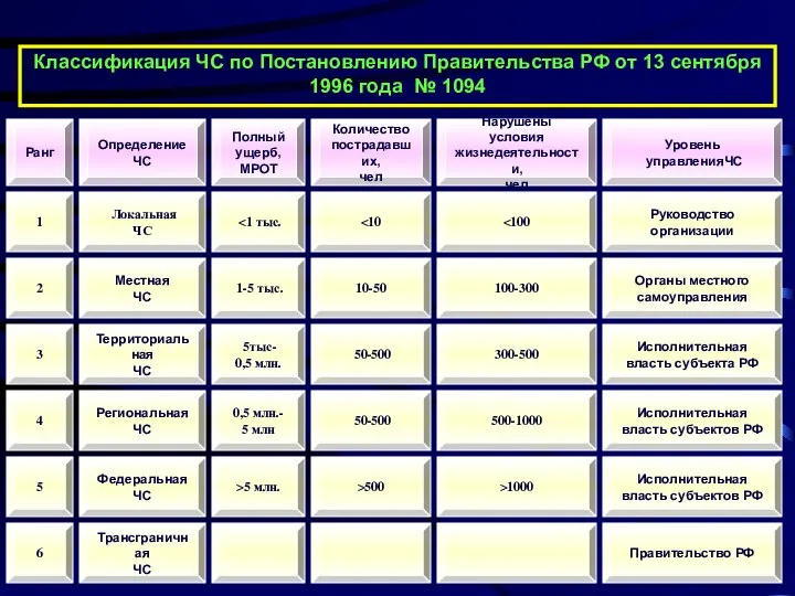 Классификация ЧС по Постановлению Правительства РФ от 13 сентября 1996 года