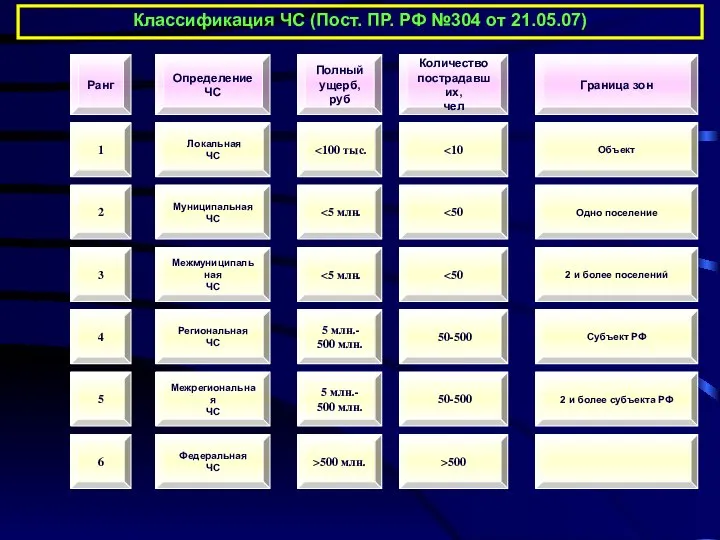 Классификация ЧС (Пост. ПР. РФ №304 от 21.05.07) Ранг 1 2