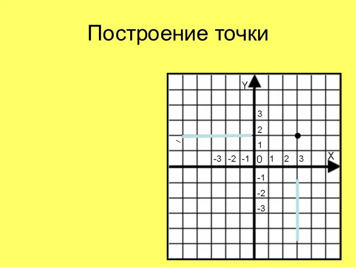 Построение точки