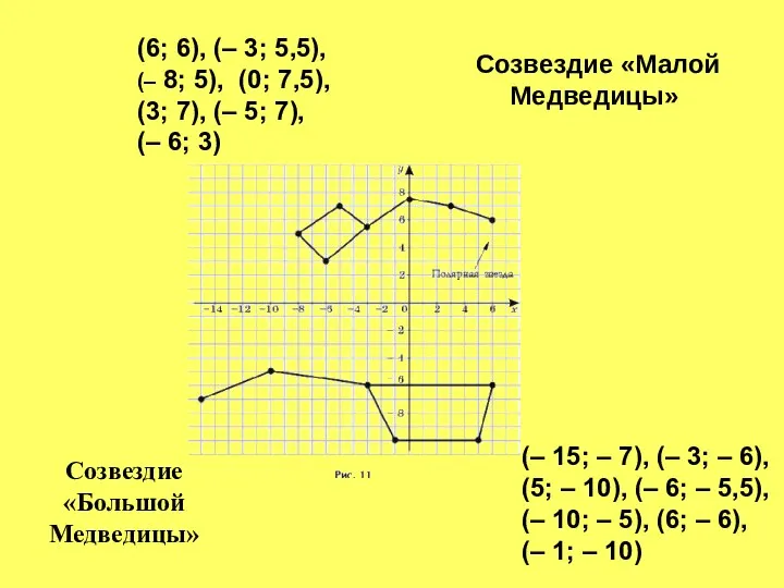 Созвездие «Малой Медведицы» (– 15; – 7), (– 3; – 6),