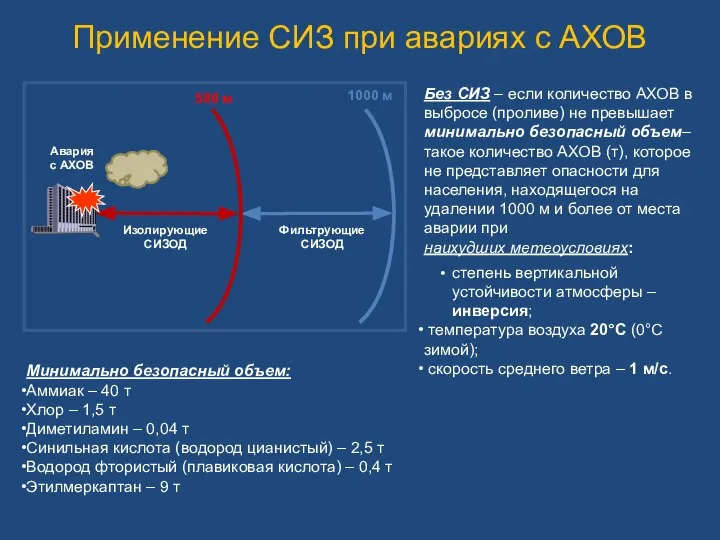 Применение СИЗ при авариях с АХОВ