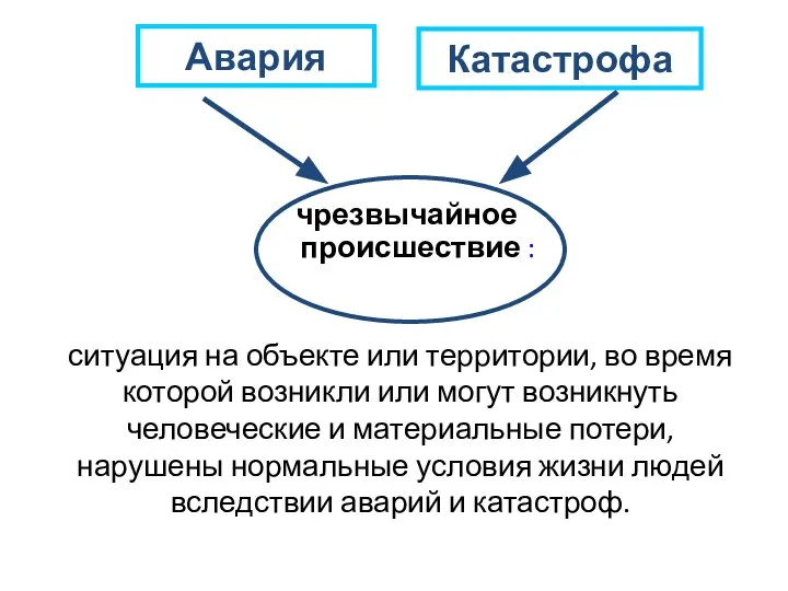 чрезвычайное происшествие : Авария Катастрофа ситуация на объекте или территории, во