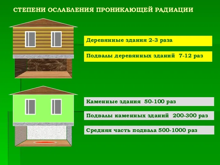 СТЕПЕНИ ОСЛАБЛЕНИЯ ПРОНИКАЮЩЕЙ РАДИАЦИИ Деревянные здания 2-3 раза Подвалы деревянных зданий