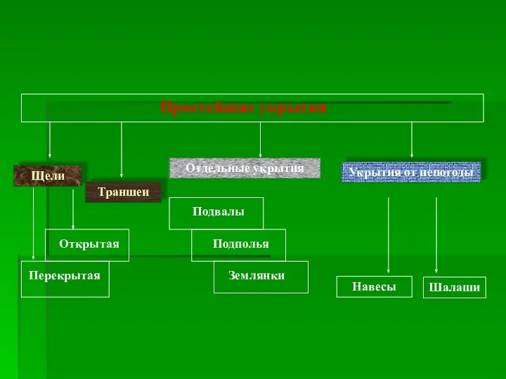 Щели Траншеи Отдельные укрытия Укрытия от непогоды Навесы Шалаши Простейшие укрытия