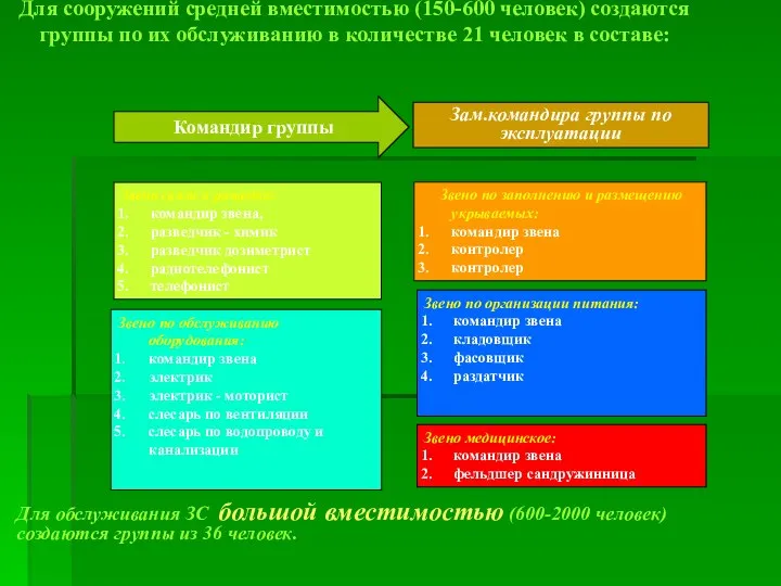 Командир группы Зам.командира группы по эксплуатации Звено медицинское: командир звена фельдшер