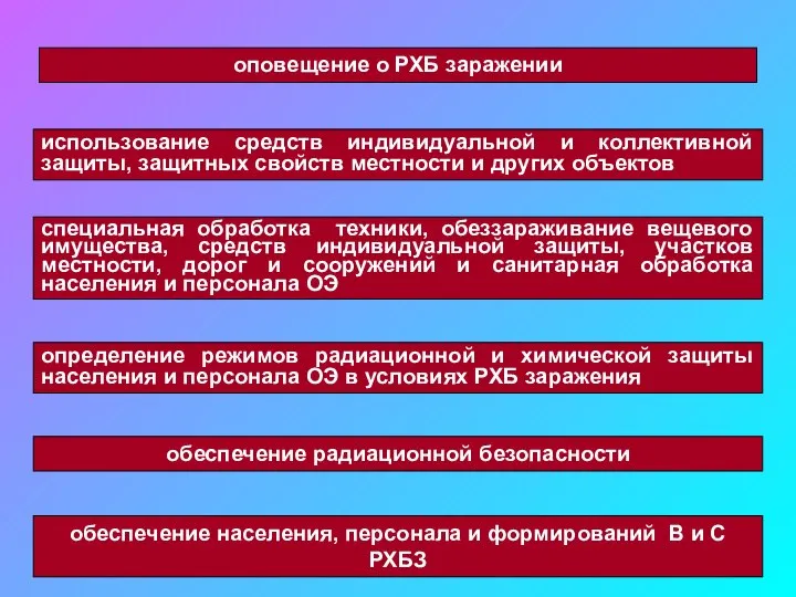 оповещение о РХБ заражении использование средств индивидуальной и коллективной защиты, защитных