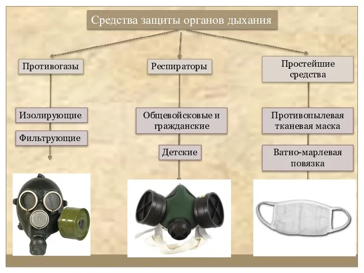 Средства защиты органов дыхания Ватно-марлевая повязка Противопылевая тканевая маска Детские Общевойсковые