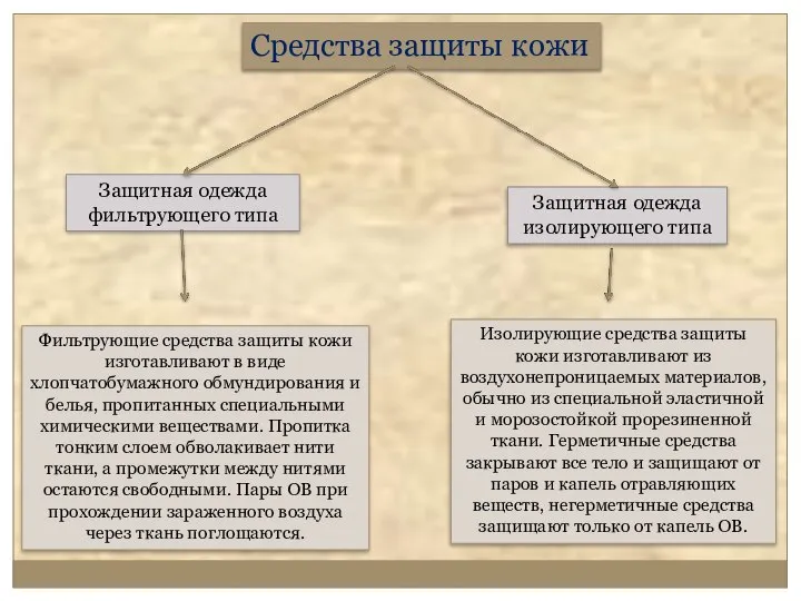 Средства защиты кожи Защитная одежда фильтрующего типа Защитная одежда изолирующего типа