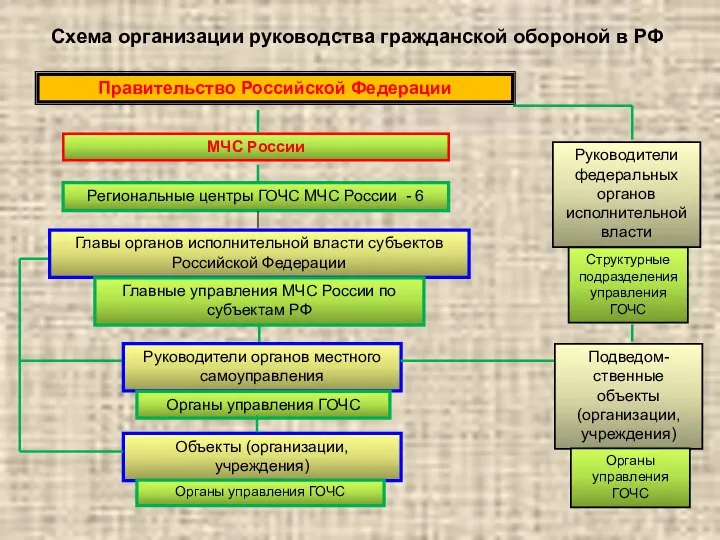 Правительство Российской Федерации МЧС России Региональные центры ГОЧС МЧС России -