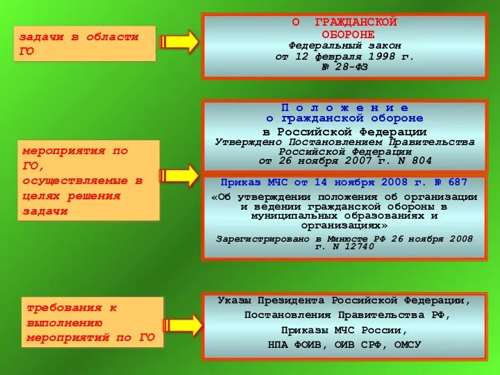 О ГРАЖДАНСКОЙ ОБОРОНЕ Федеральный закон от 12 февраля 1998 г. №