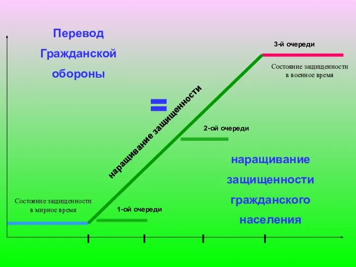 Состояние защищенности в мирное время Состояние защищенности в военное время 1-ой