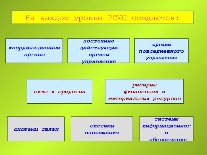 На каждом уровне РСЧС создаются: координационные органы органы повседневного управления постоянно