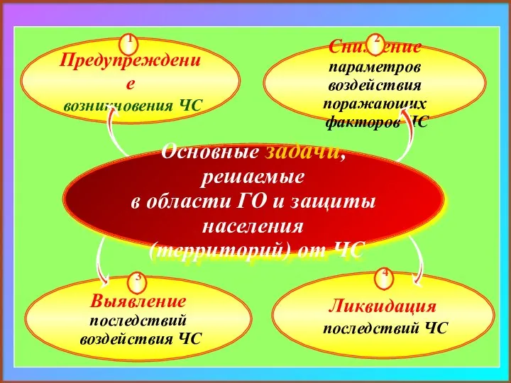 Основные задачи, решаемые в области ГО и защиты населения (территорий) от ЧС