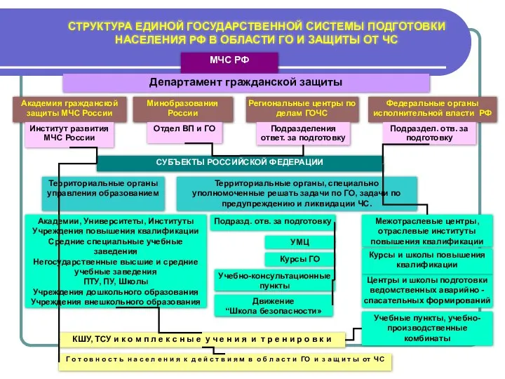 МЧС РФ Департамент гражданской защиты Региональные центры по делам ГОЧС Академия