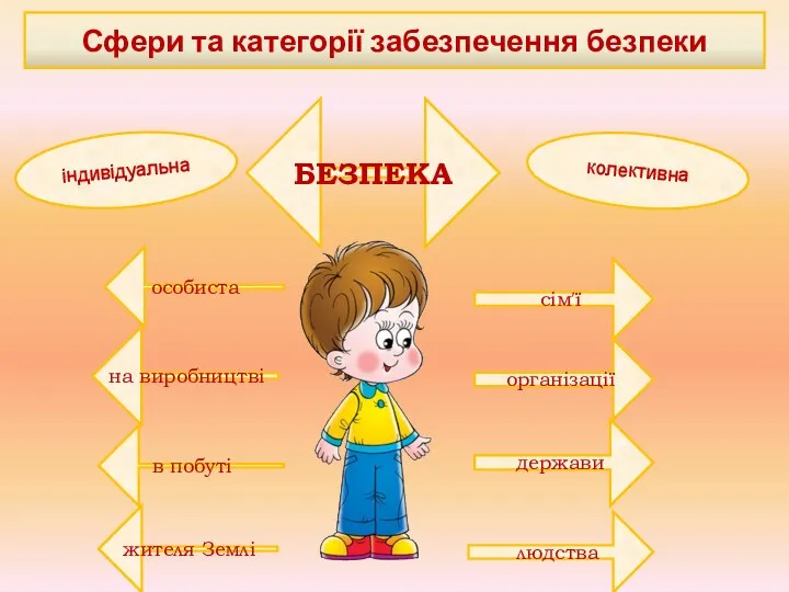 Сфери та категорії забезпечення безпеки БЕЗПЕКА індивідуальна колективна особиста в побуті