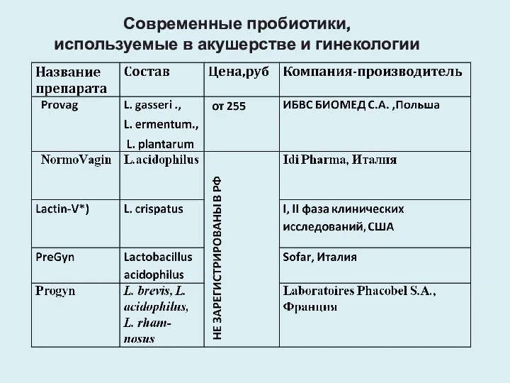 Современные пробиотики, используемые в акушерстве и гинекологии