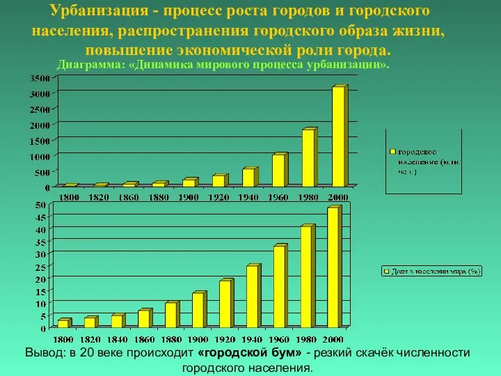 Урбанизация - процесс роста городов и городского населения, распространения городского образа