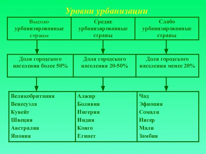 Уровни урбанизации