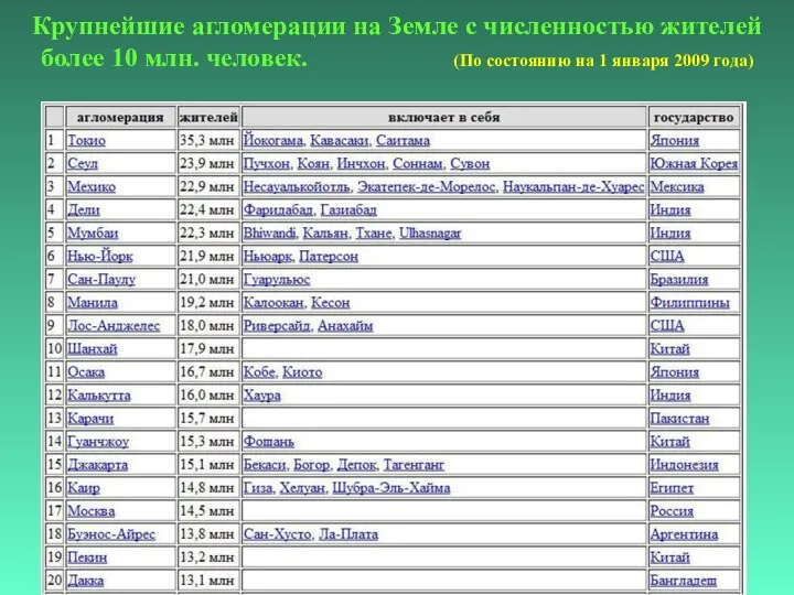 Крупнейшие агломерации на Земле с численностью жителей более 10 млн. человек.