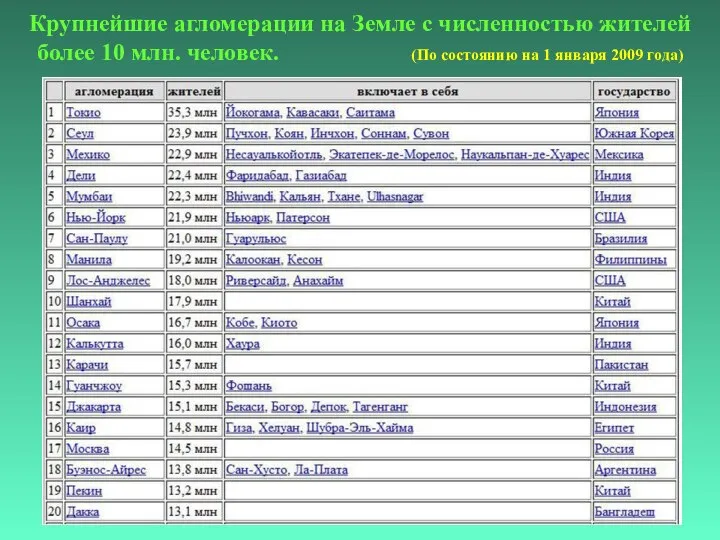 Крупнейшие агломерации на Земле с численностью жителей более 10 млн. человек.