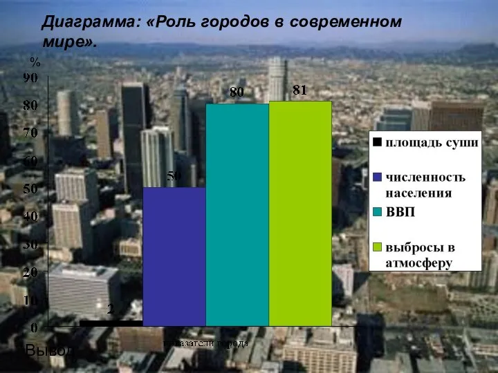 Диаграмма: «Роль городов в современном мире». Вывод: %