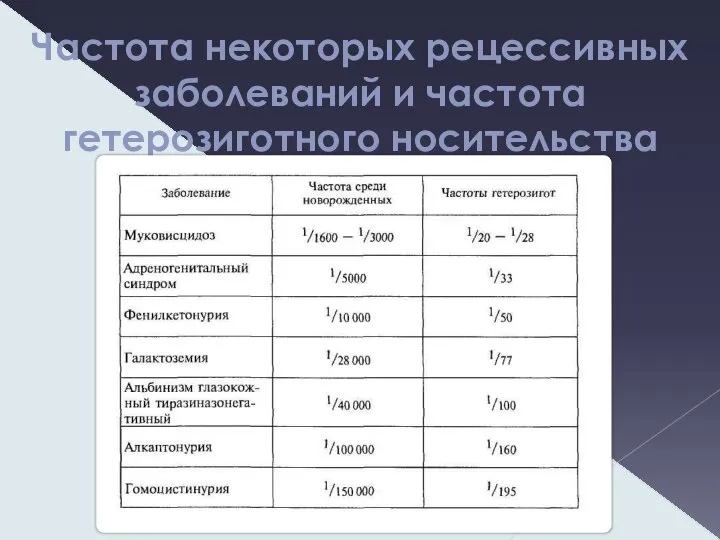 Частота некоторых рецессивных заболеваний и частота гетерозиготного носительства