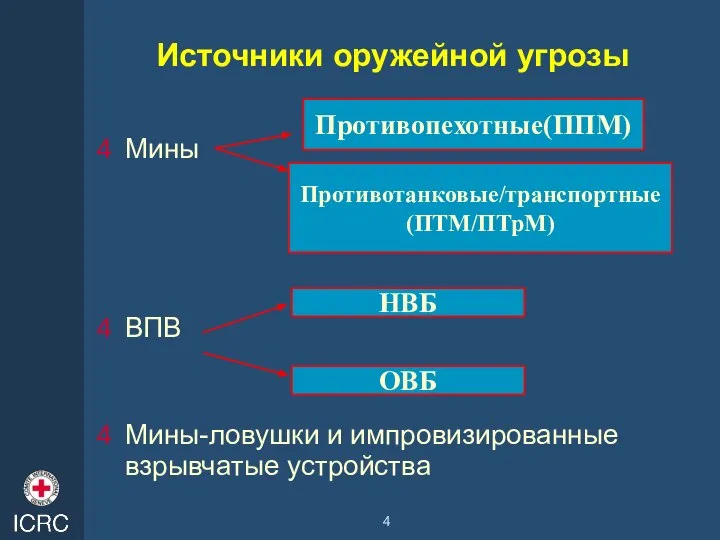 Источники оружейной угрозы Мины ВПВ Мины-ловушки и импровизированные взрывчатые устройства НВБ ОВБ Противопехотные(ППМ) Противотанковые/транспортные (ПТМ/ПТрМ)