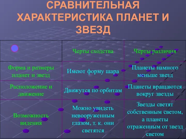 СРАВНИТЕЛЬНАЯ ХАРАКТЕРИСТИКА ПЛАНЕТ И ЗВЕЗД