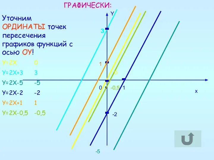 3 -0,5 -5 -2 Уточним ОРДИНАТЫ точек пересечения графиков функций с