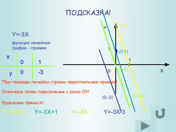 ПОДСКАЗКА! Y=-3X функция линейная график – прямая Y=-3X При помощи линейки