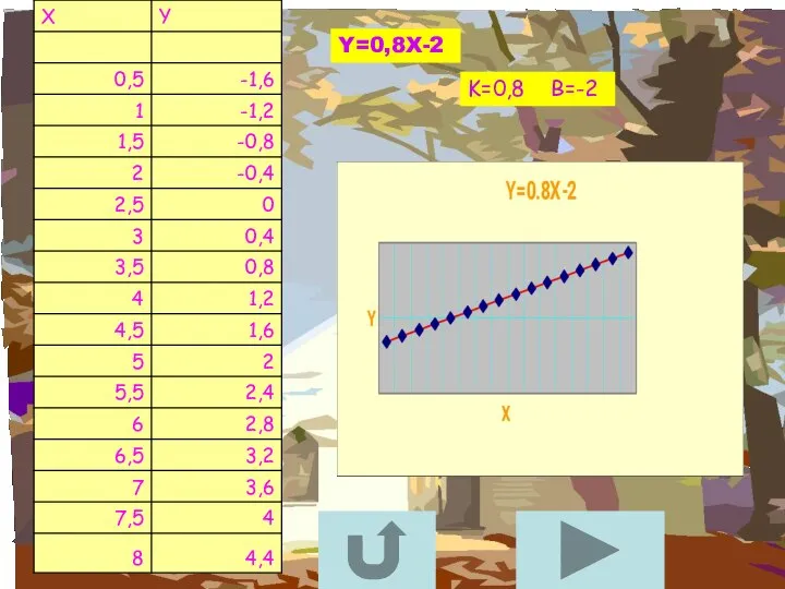 4,4 Y=0,8X-2 K=0,8 B=-2