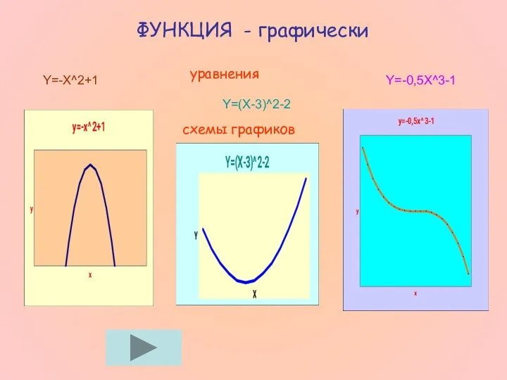 ФУНКЦИЯ - графически Y=-X^2+1 Y=(X-3)^2-2 Y=-0,5X^3-1 уравнения схемы графиков