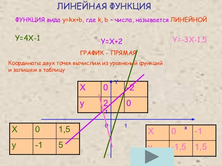 ЛИНЕЙНАЯ ФУНКЦИЯ ФУНКЦИЯ вида y=kx+b, где k, b – числа, называется