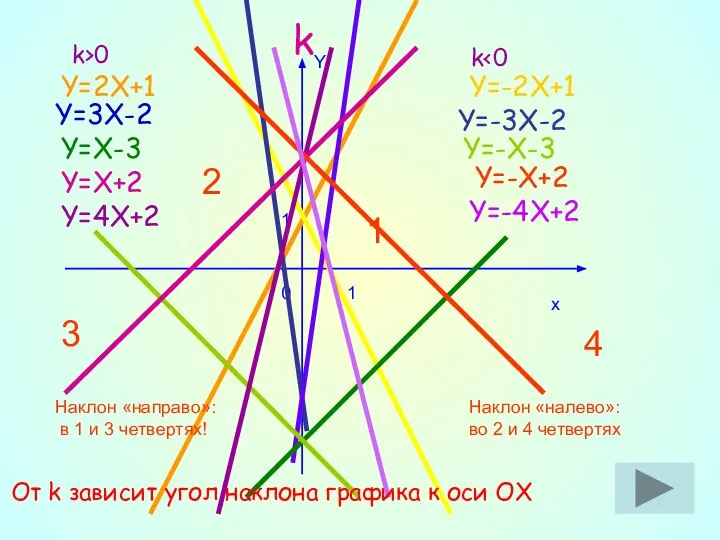 k Y=2X+1 Y=3X-2 Y=-3X-2 Y=-2X+1 Y=4X+2 Y=X-3 Y=-X-3 Y=-X+2 Y=X+2 Y=-4X+2