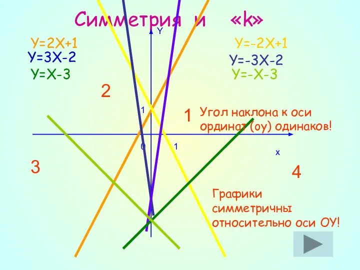 Симметрия и «k» Y=2X+1 Y=3X-2 Y=-3X-2 Y=-2X+1 Y=X-3 Y=-X-3 1 3