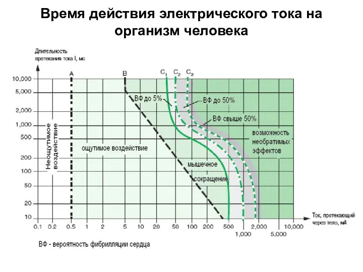 Время действия электрического тока на организм человека