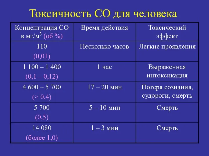 Токсичность СО для человека