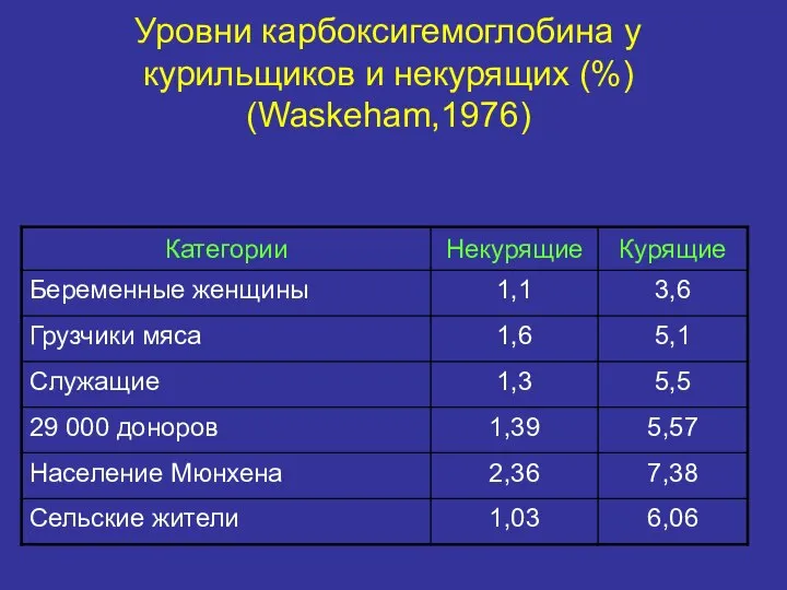 Уровни карбоксигемоглобина у курильщиков и некурящих (%) (Waskeham,1976)