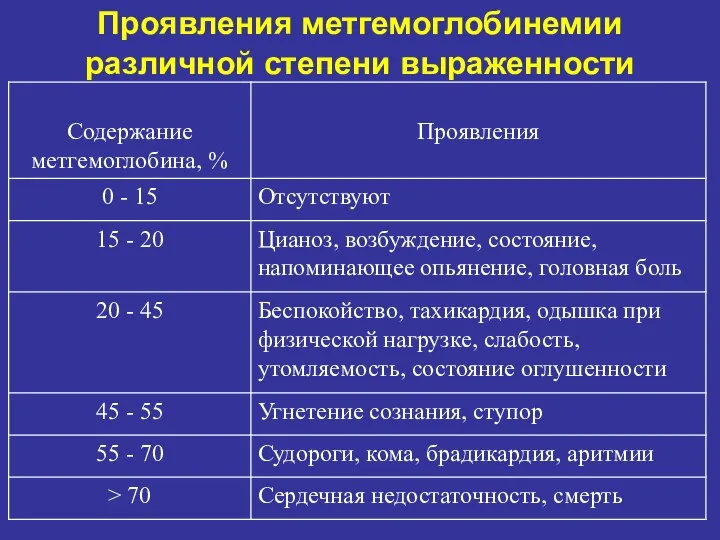 Проявления метгемоглобинемии различной степени выраженности