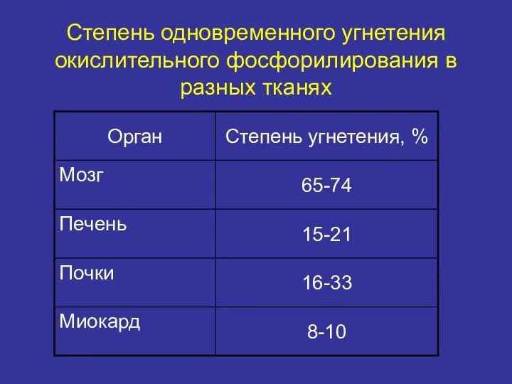 Степень одновременного угнетения окислительного фосфорилирования в разных тканях