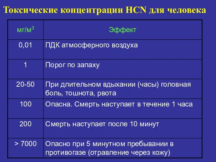 Токсические концентрации HCN для человека