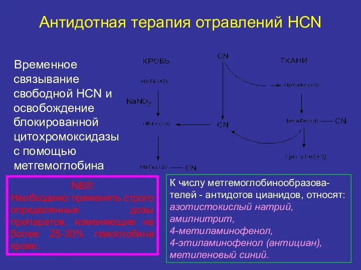 Антидотная терапия отравлений HCN Временное связывание свободной HCN и освобождение блокированной